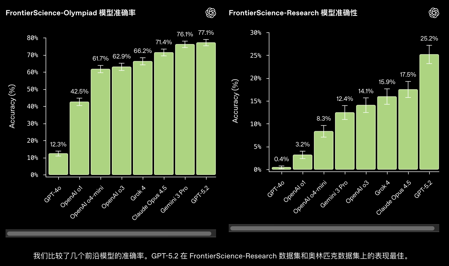 图片[7]-OpenAI发布权威AI科研基准，扯下AI遮羞布：奥赛金牌≠一流科学家！-AI Express News