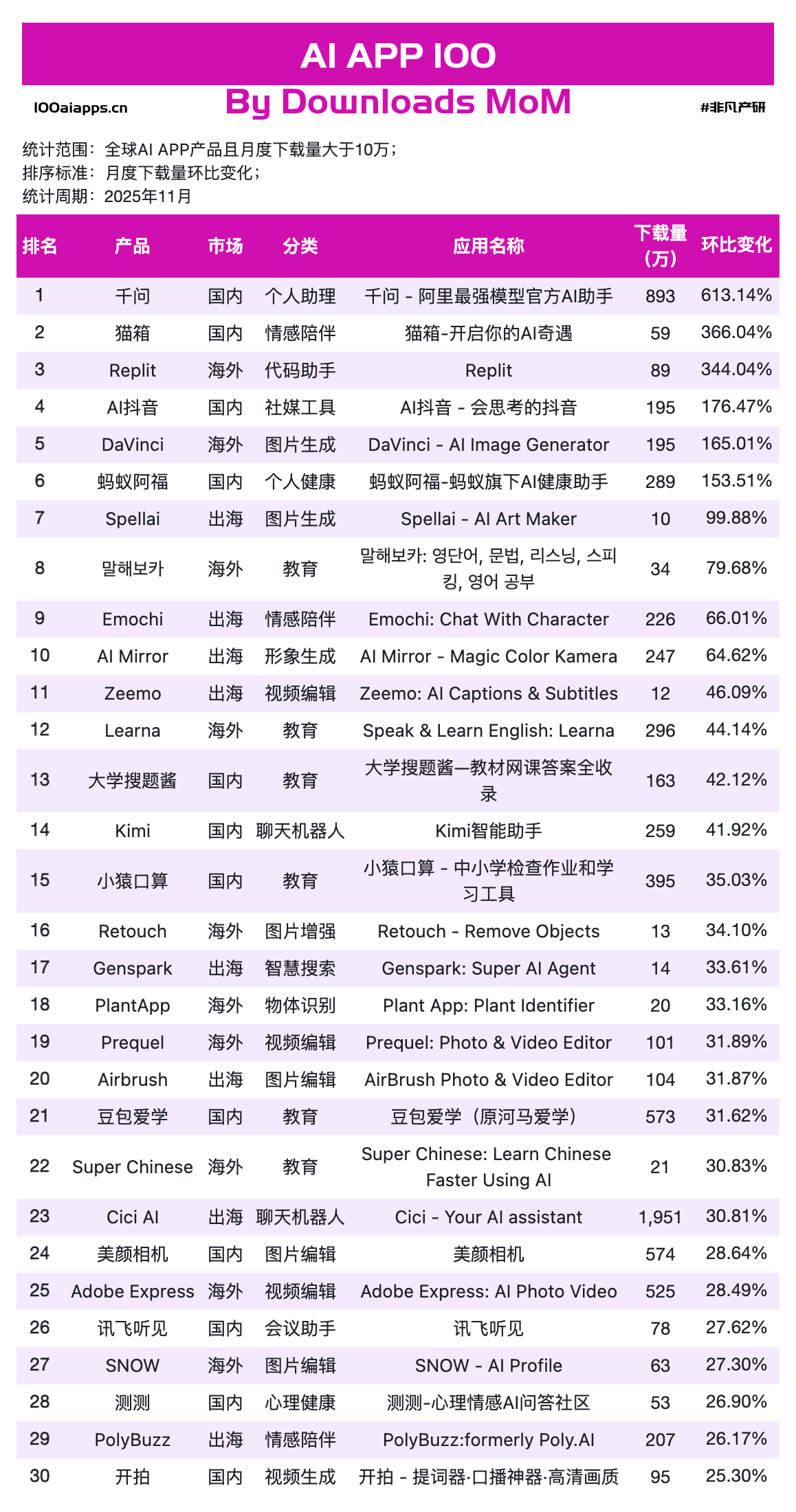 图片[3]-千问增长613%，蚂蚁阿福增长665%，元宝超越DeepSeek｜2025年11月AI百强榜-AI Express News