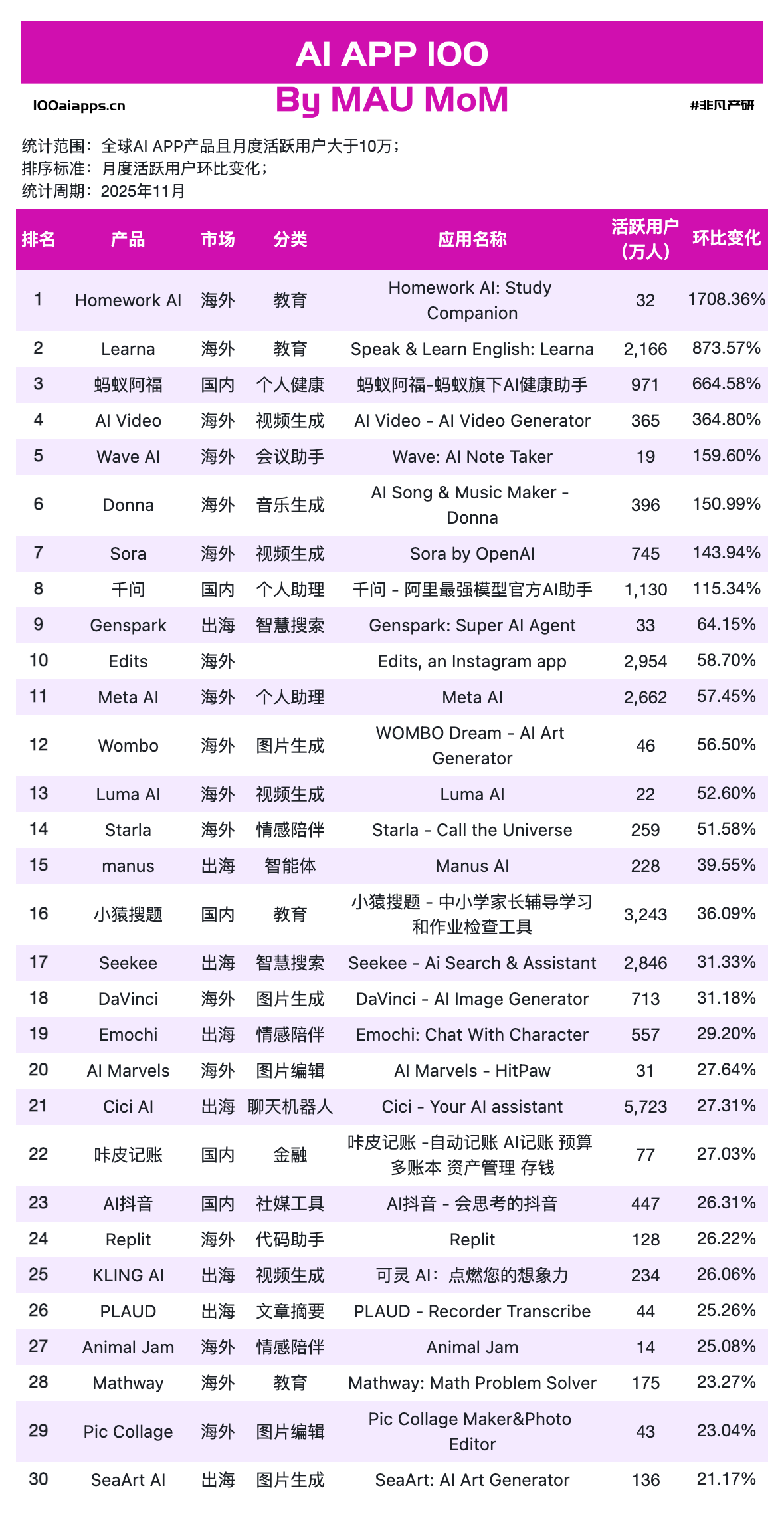 图片[5]-千问增长613%，蚂蚁阿福增长665%，元宝超越DeepSeek｜2025年11月AI百强榜-AI Express News
