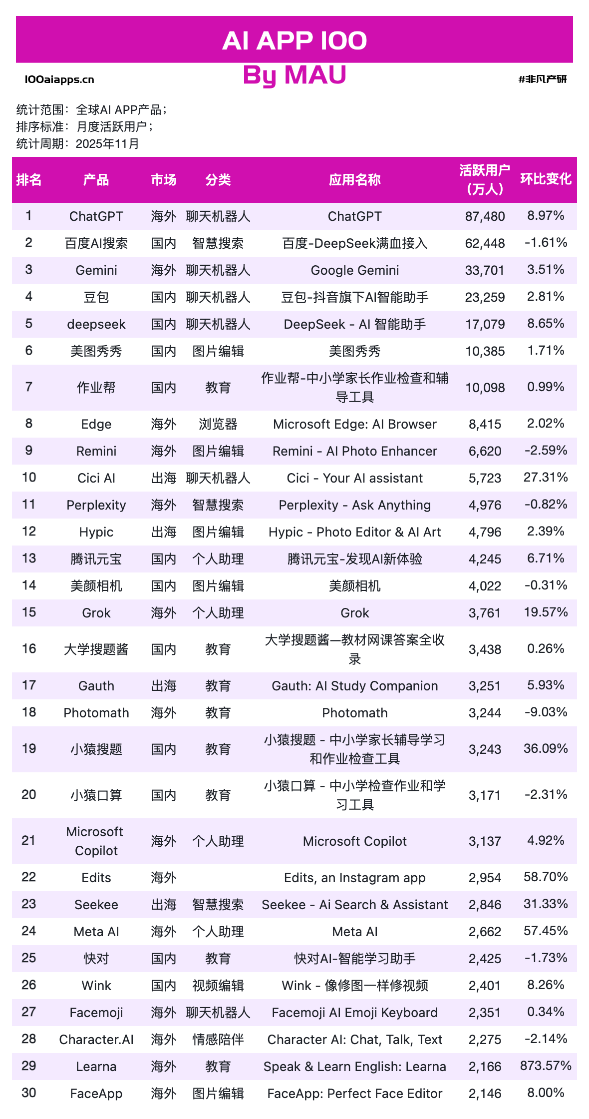 图片[4]-千问增长613%，蚂蚁阿福增长665%，元宝超越DeepSeek｜2025年11月AI百强榜-AI Express News
