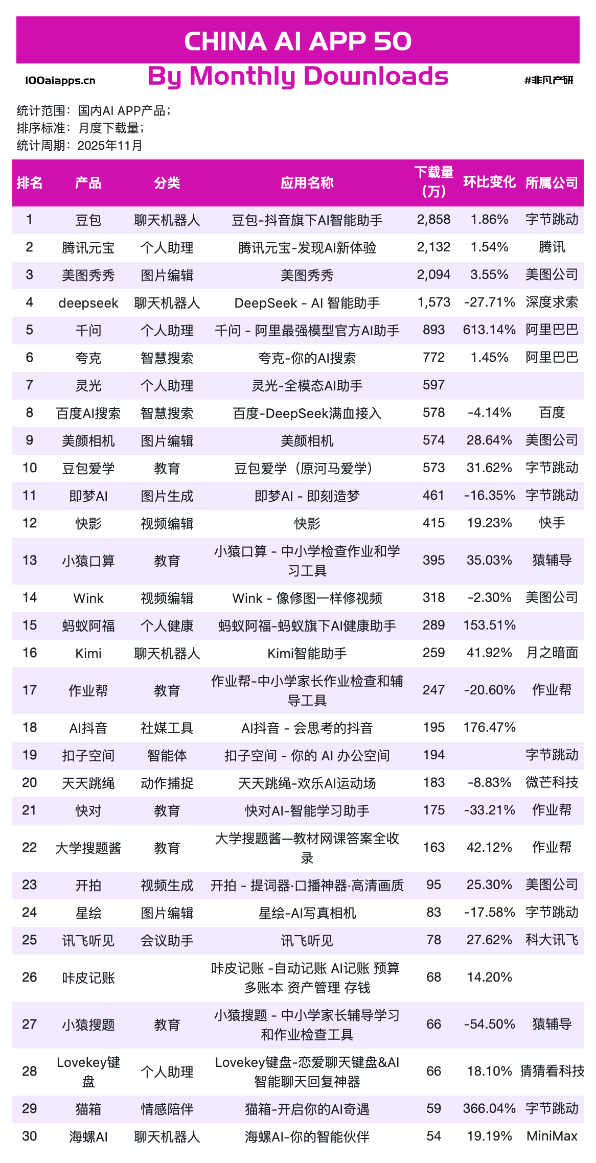 图片[6]-千问增长613%，蚂蚁阿福增长665%，元宝超越DeepSeek｜2025年11月AI百强榜-AI Express News
