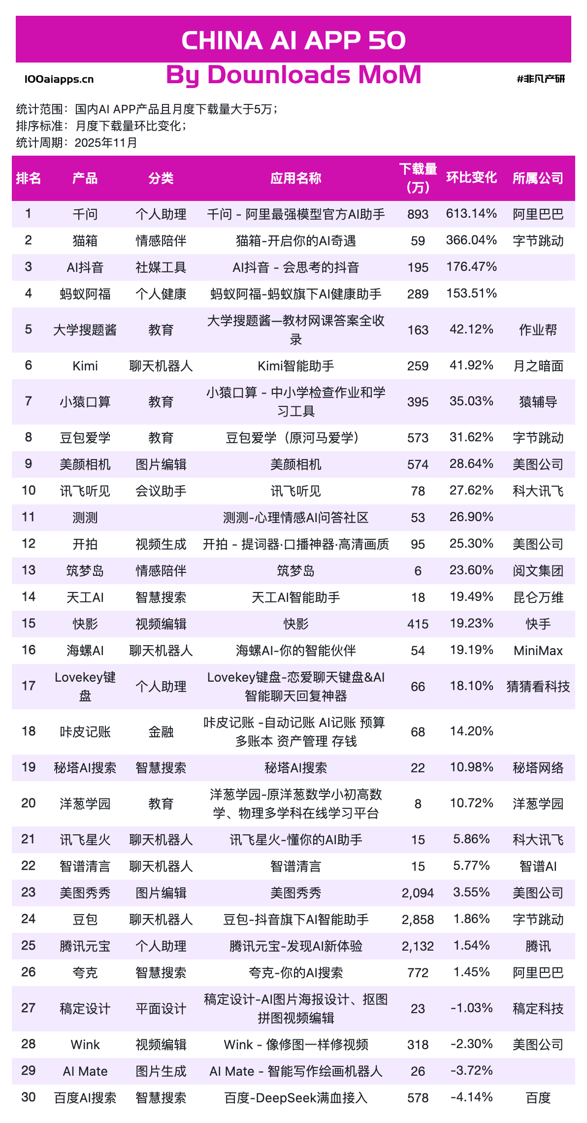 图片[7]-千问增长613%，蚂蚁阿福增长665%，元宝超越DeepSeek｜2025年11月AI百强榜-AI Express News
