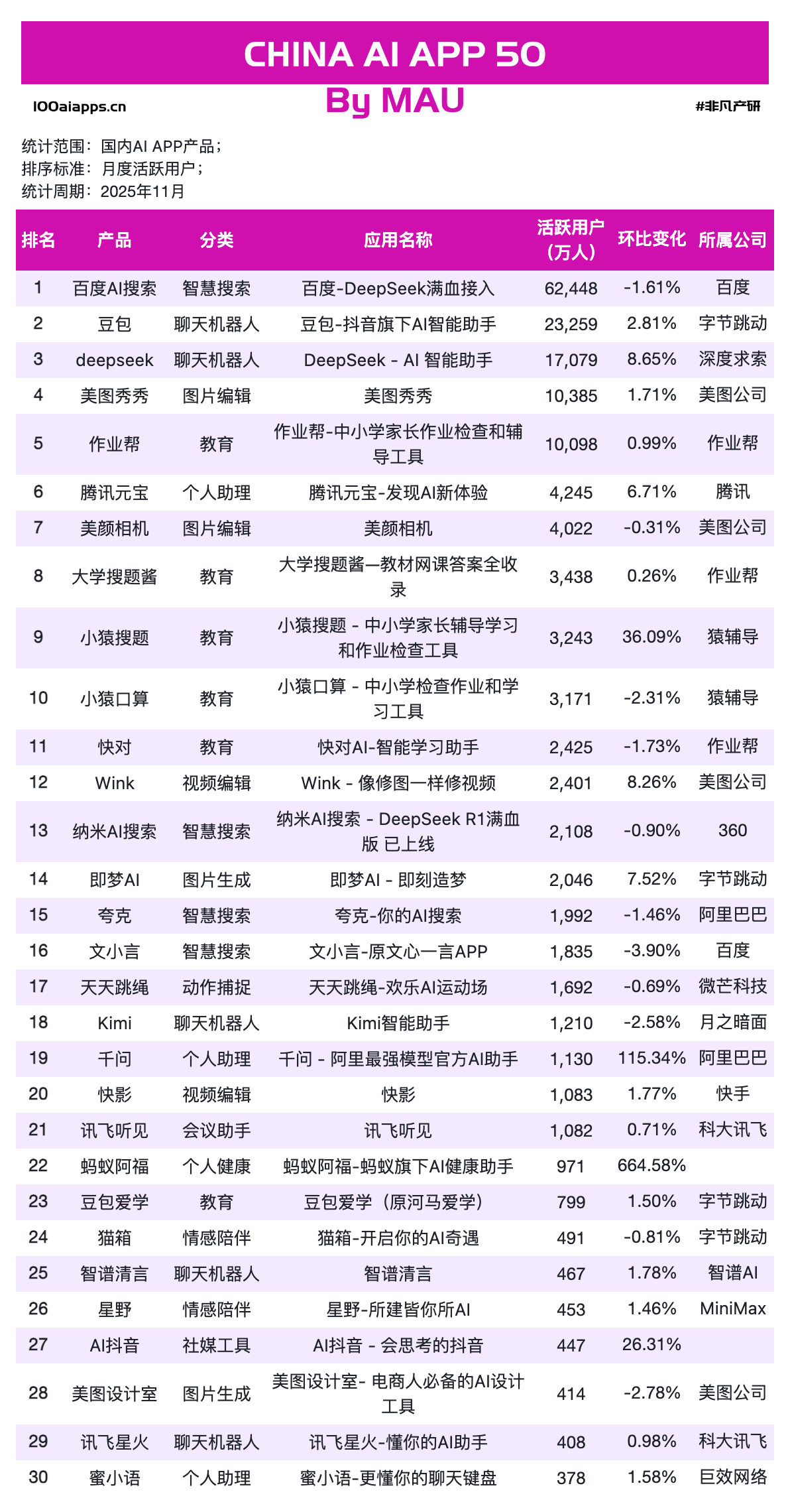 图片[8]-千问增长613%，蚂蚁阿福增长665%，元宝超越DeepSeek｜2025年11月AI百强榜-AI Express News