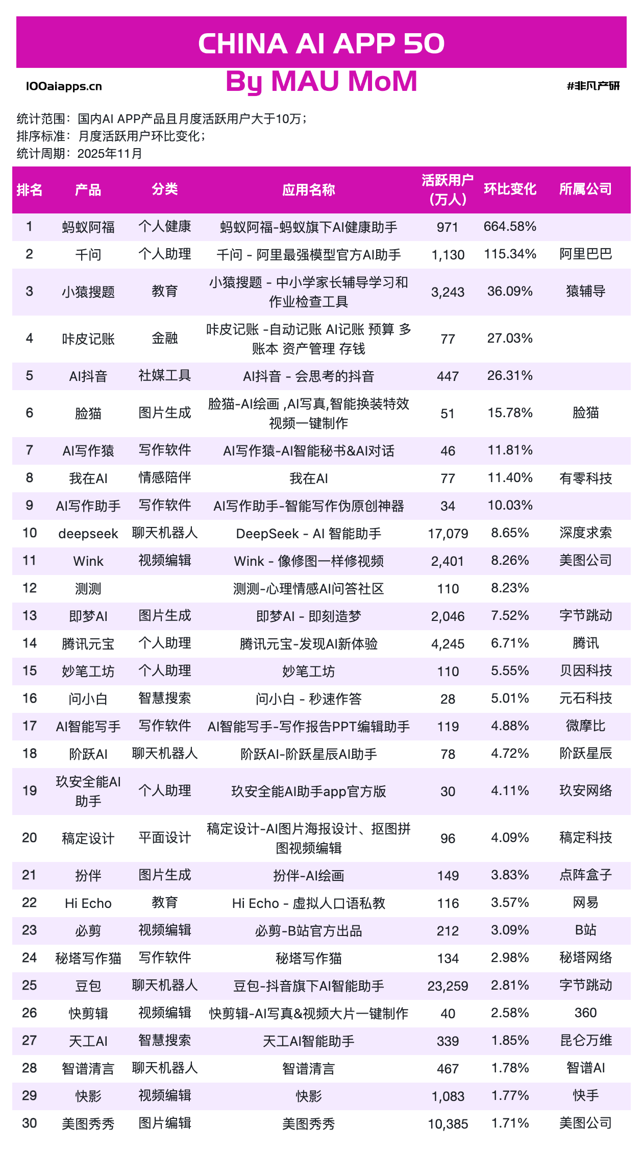 图片[9]-千问增长613%，蚂蚁阿福增长665%，元宝超越DeepSeek｜2025年11月AI百强榜-AI Express News