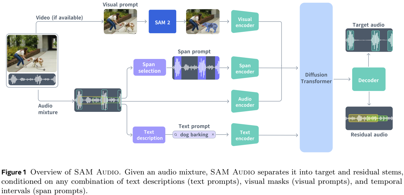 图片[4]-分割一切、3D重建一切还不够，Meta开源SAM Audio分割一切声音-AI Express News