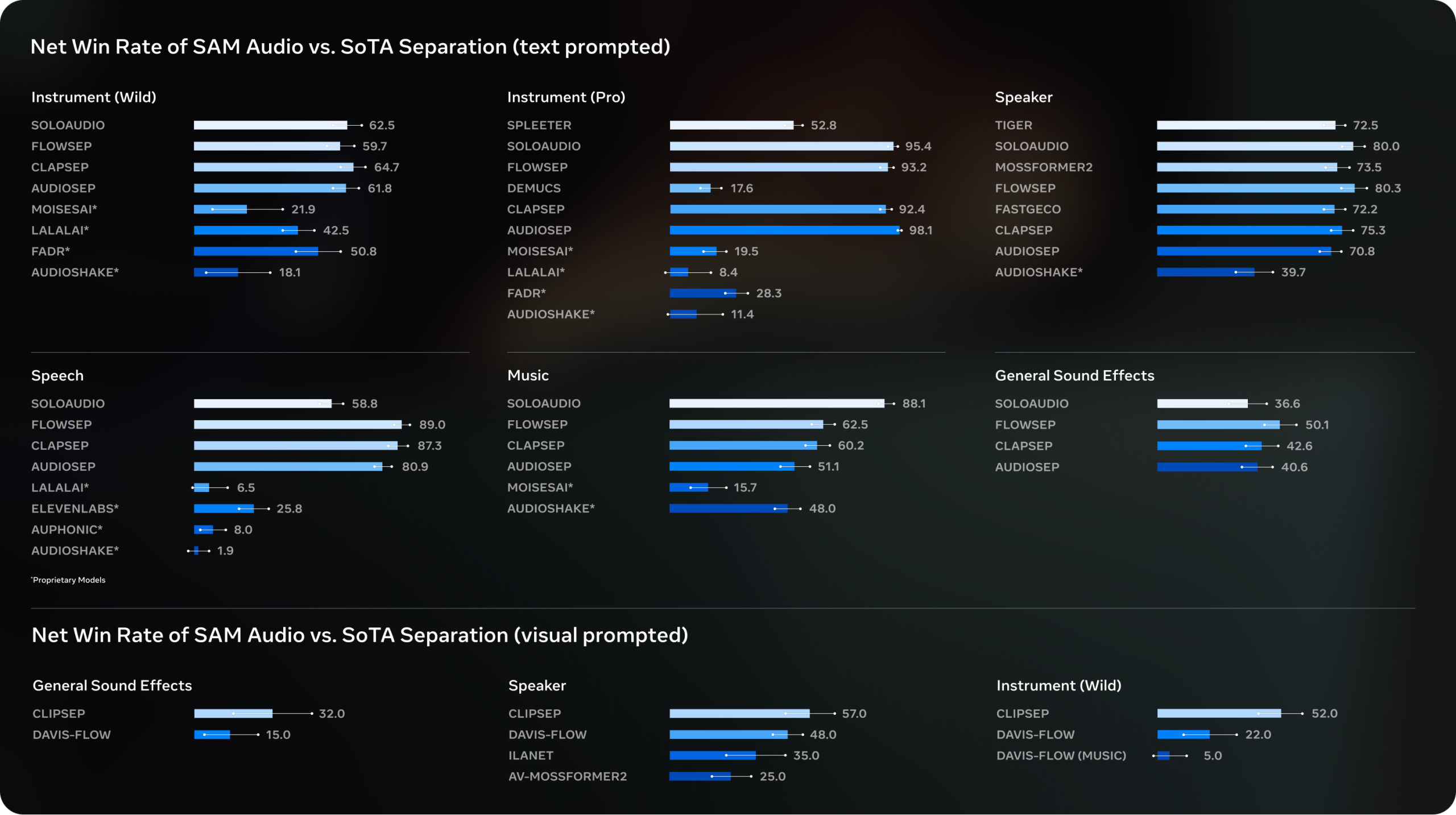 图片[9]-分割一切、3D重建一切还不够，Meta开源SAM Audio分割一切声音-AI Express News
