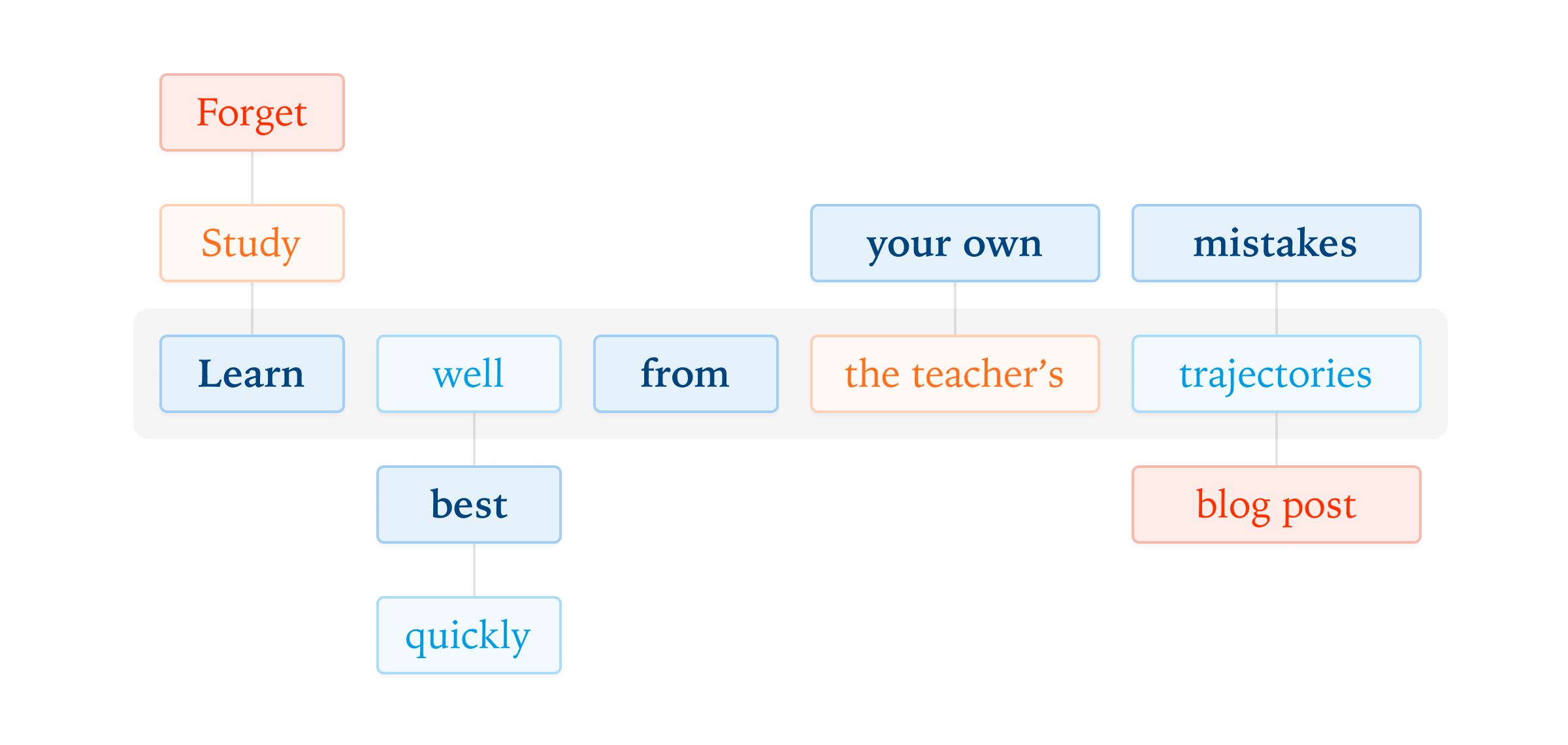 On-Policy Distillation - Thinking Machines Lab