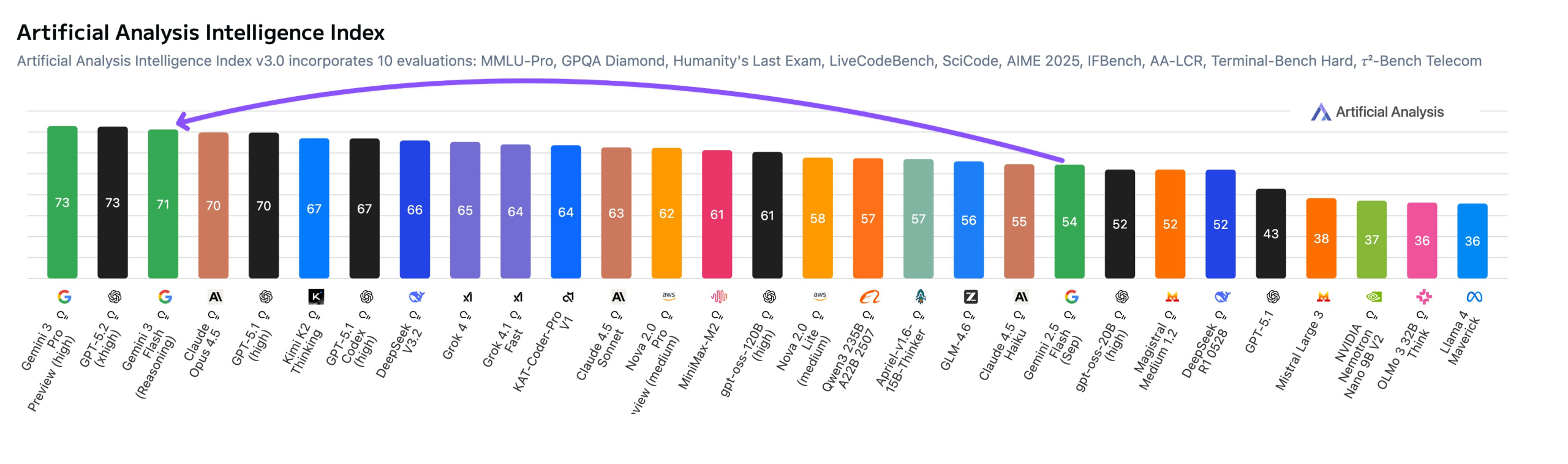 图片[12]-Gemini 3 Flash闪电来袭：智力竟反超Pro！速度快3倍，全球免费-AI Express News