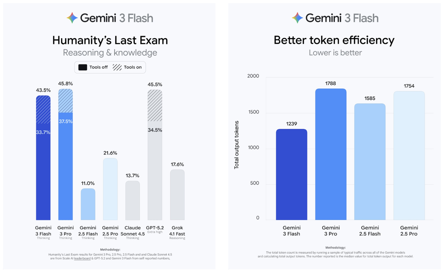 图片[14]-Gemini 3 Flash闪电来袭：智力竟反超Pro！速度快3倍，全球免费-AI Express News