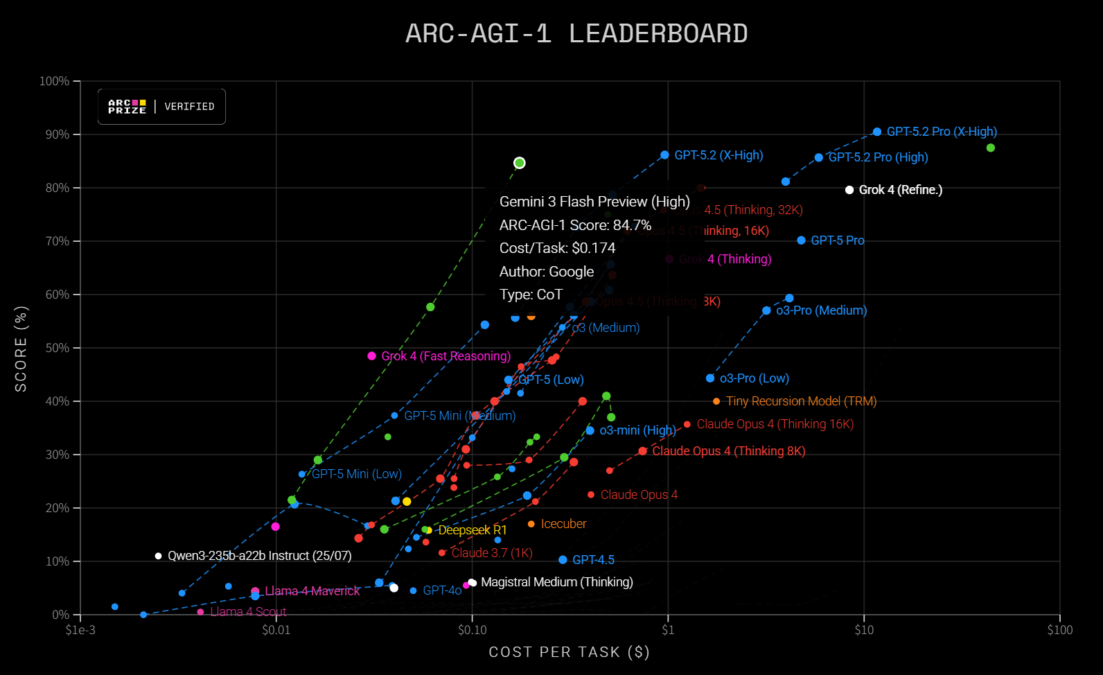 图片[15]-Gemini 3 Flash闪电来袭：智力竟反超Pro！速度快3倍，全球免费-AI Express News