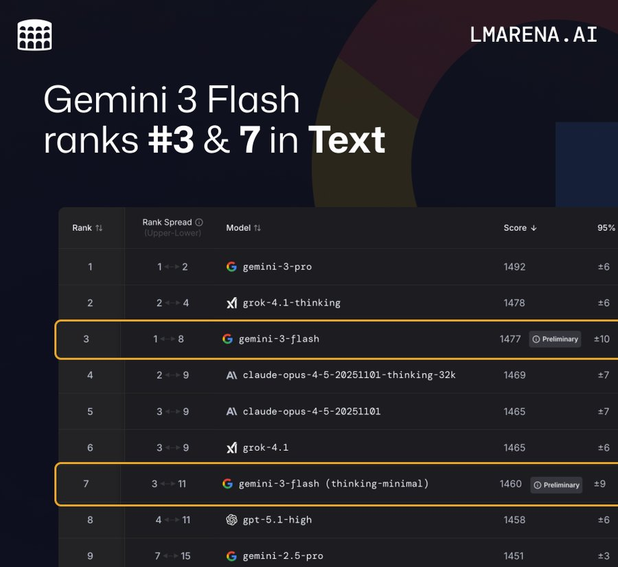 图片[17]-Gemini 3 Flash闪电来袭：智力竟反超Pro！速度快3倍，全球免费-AI Express News