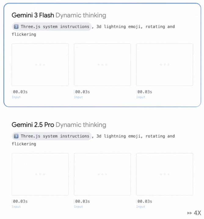 图片[19]-Gemini 3 Flash闪电来袭：智力竟反超Pro！速度快3倍，全球免费-AI Express News