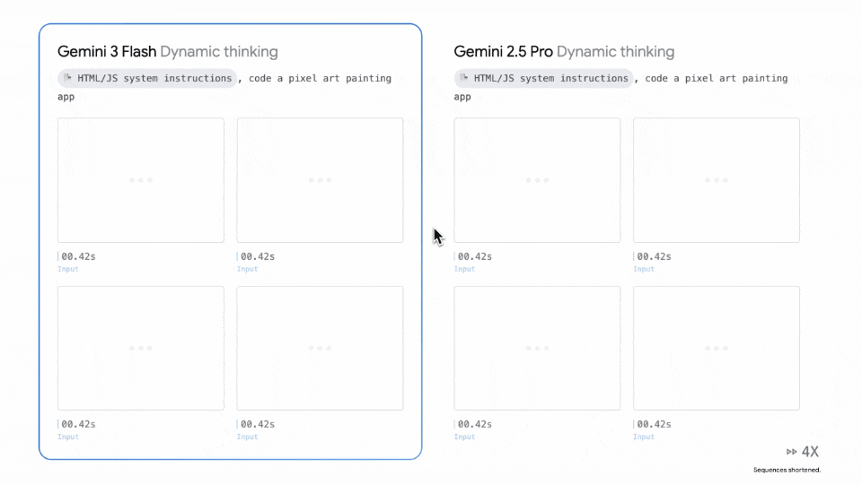 图片[21]-Gemini 3 Flash闪电来袭：智力竟反超Pro！速度快3倍，全球免费-AI Express News