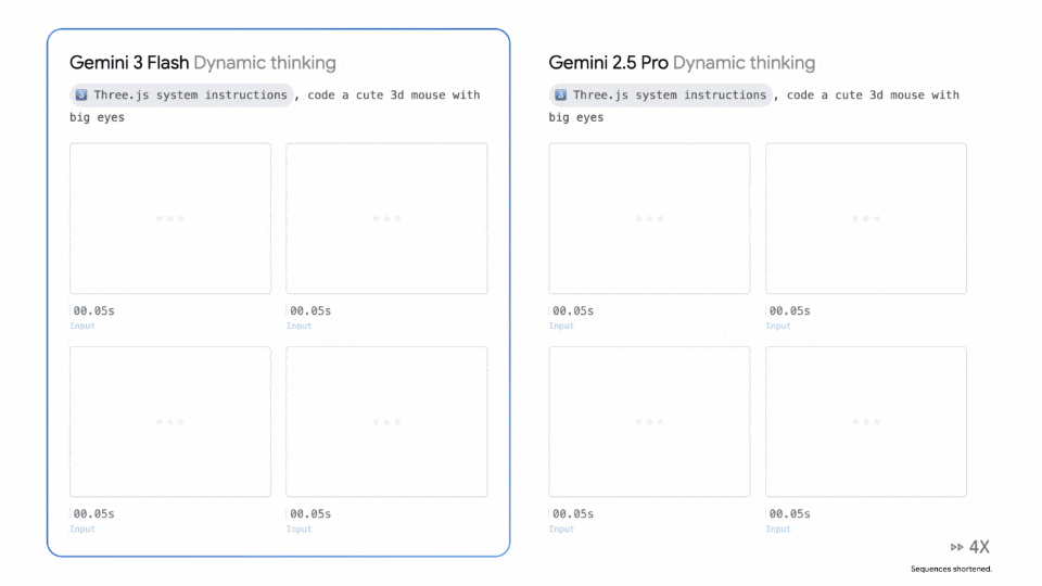 图片[22]-Gemini 3 Flash闪电来袭：智力竟反超Pro！速度快3倍，全球免费-AI Express News
