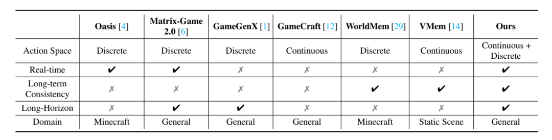 图片[5]-腾讯混元最新世界模型开源！支持实时生成交互，突破长期空间记忆-AI Express News