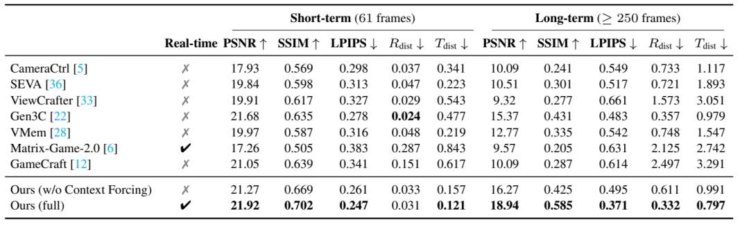 图片[11]-腾讯混元最新世界模型开源！支持实时生成交互，突破长期空间记忆-AI Express News