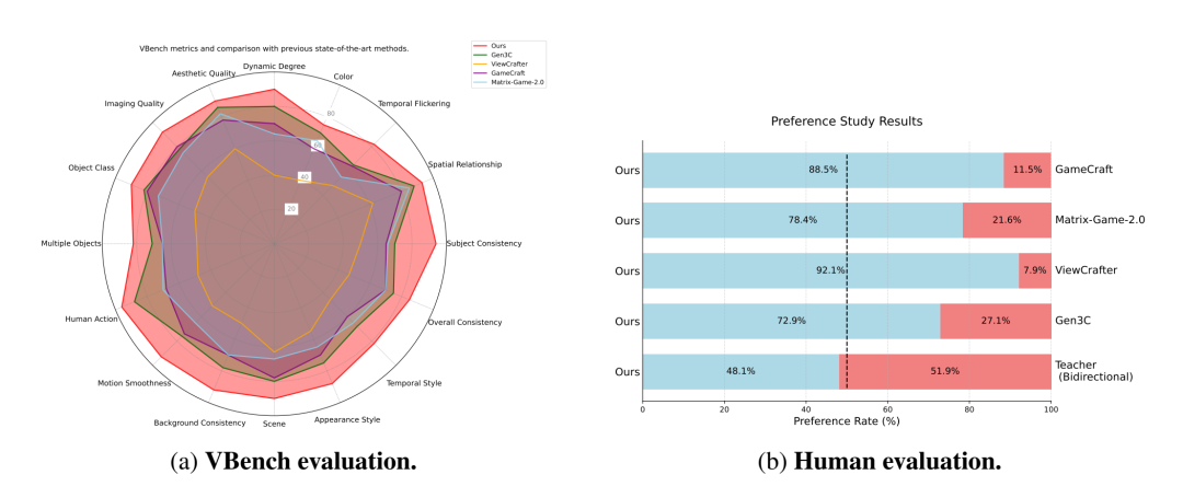 图片[12]-腾讯混元最新世界模型开源！支持实时生成交互，突破长期空间记忆-AI Express News