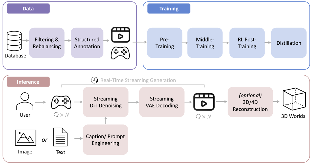 图片[15]-腾讯混元最新世界模型开源！支持实时生成交互，突破长期空间记忆-AI Express News