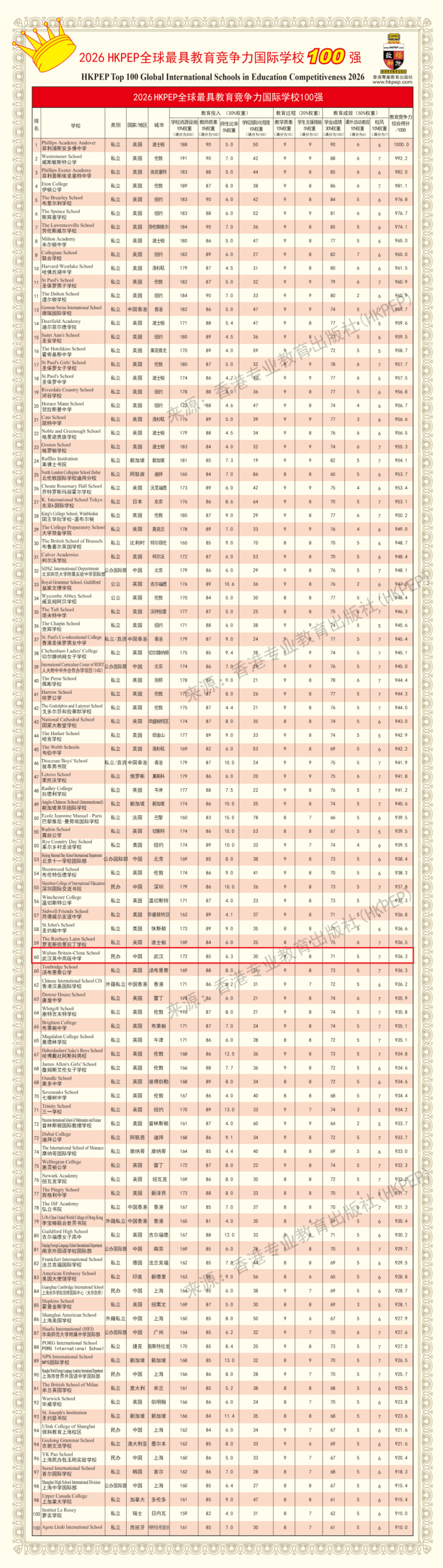 图片[3]-华中唯一“百强校”，全球名次再跃升-AI Express News