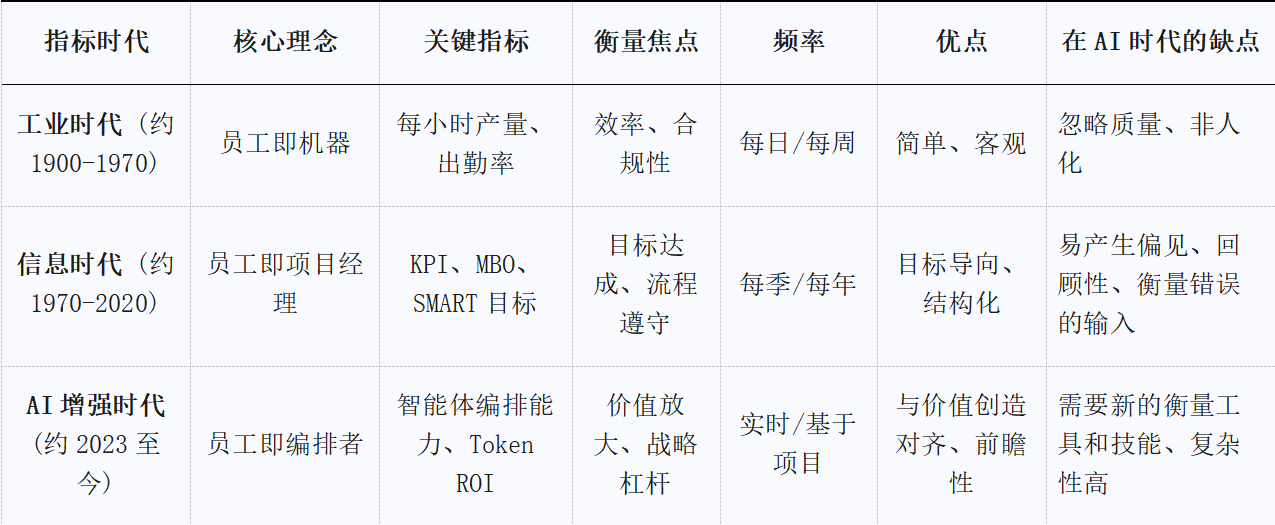 图片[2]-被KPI耽误的打工人，可以尝试用Token算绩效-AI Express News