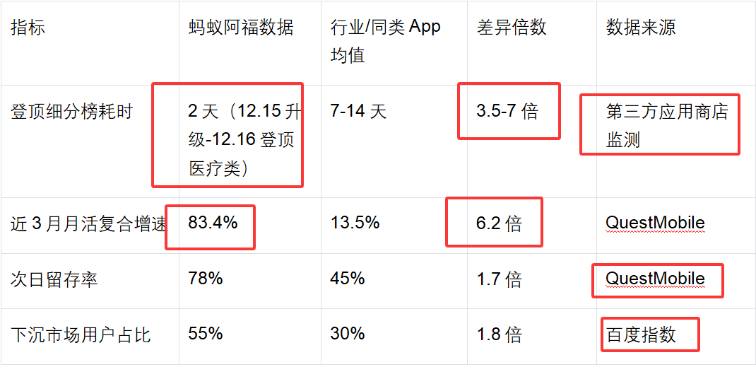 图片[3]-爆款AI！蚂蚁阿福3天登顶App总榜第二，1523万月活同行6倍，龙头AI收入暴增71%！-AI Express News