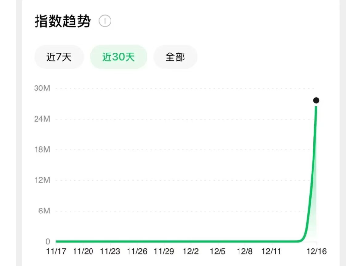 图片[4]-爆款AI！蚂蚁阿福3天登顶App总榜第二，1523万月活同行6倍，龙头AI收入暴增71%！-AI Express News