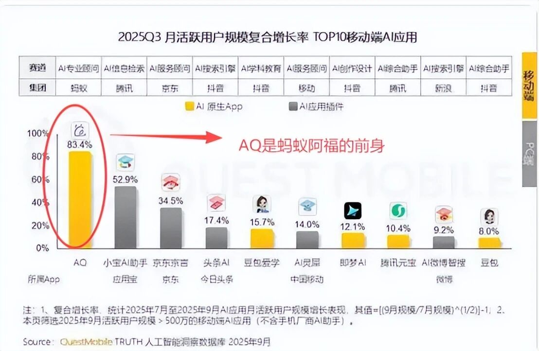 图片[5]-爆款AI！蚂蚁阿福3天登顶App总榜第二，1523万月活同行6倍，龙头AI收入暴增71%！-AI Express News