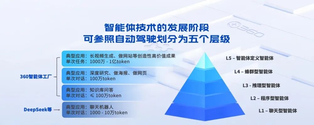图片[4]-不做大模型的追随者，360 选择“All In Agent"，给企业叠上Al“Buff”-AI Express News