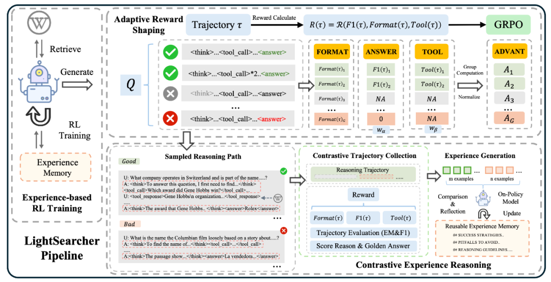 图片[3]-经验记忆黑科技！LightSearcher让AI工具调用减39.6%、推理快48.6%-AI Express News