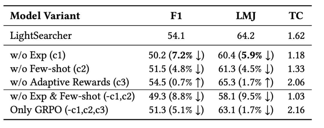 图片[5]-经验记忆黑科技！LightSearcher让AI工具调用减39.6%、推理快48.6%-AI Express News