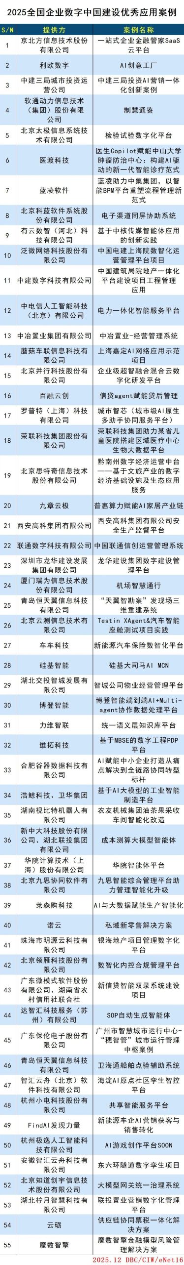 图片[2]-2025全国企业数字中国建设优秀应用案例-AI Express News