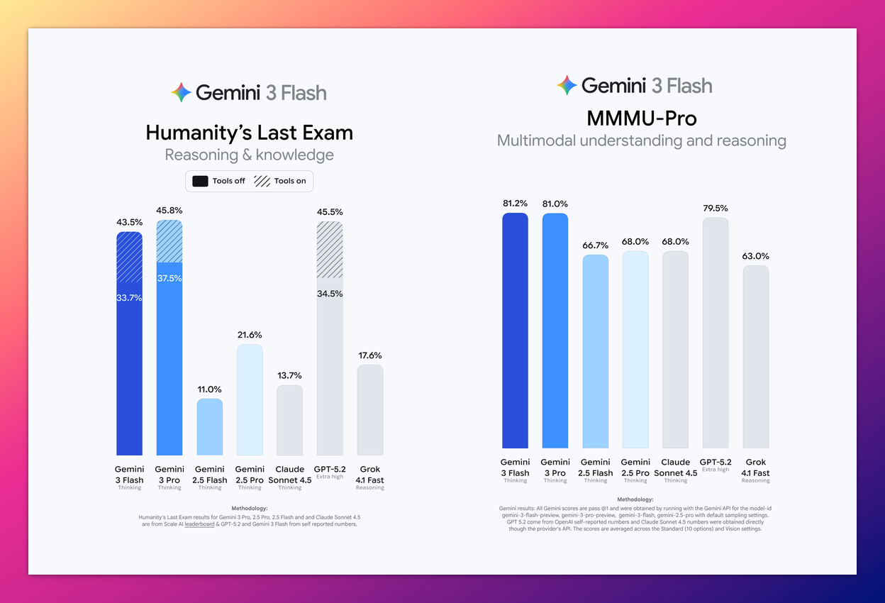 图片[2]-刚刚，谷歌发布 Gemini 3 Flash：最强牛马，吊打 Pro，免费！-AI Express News