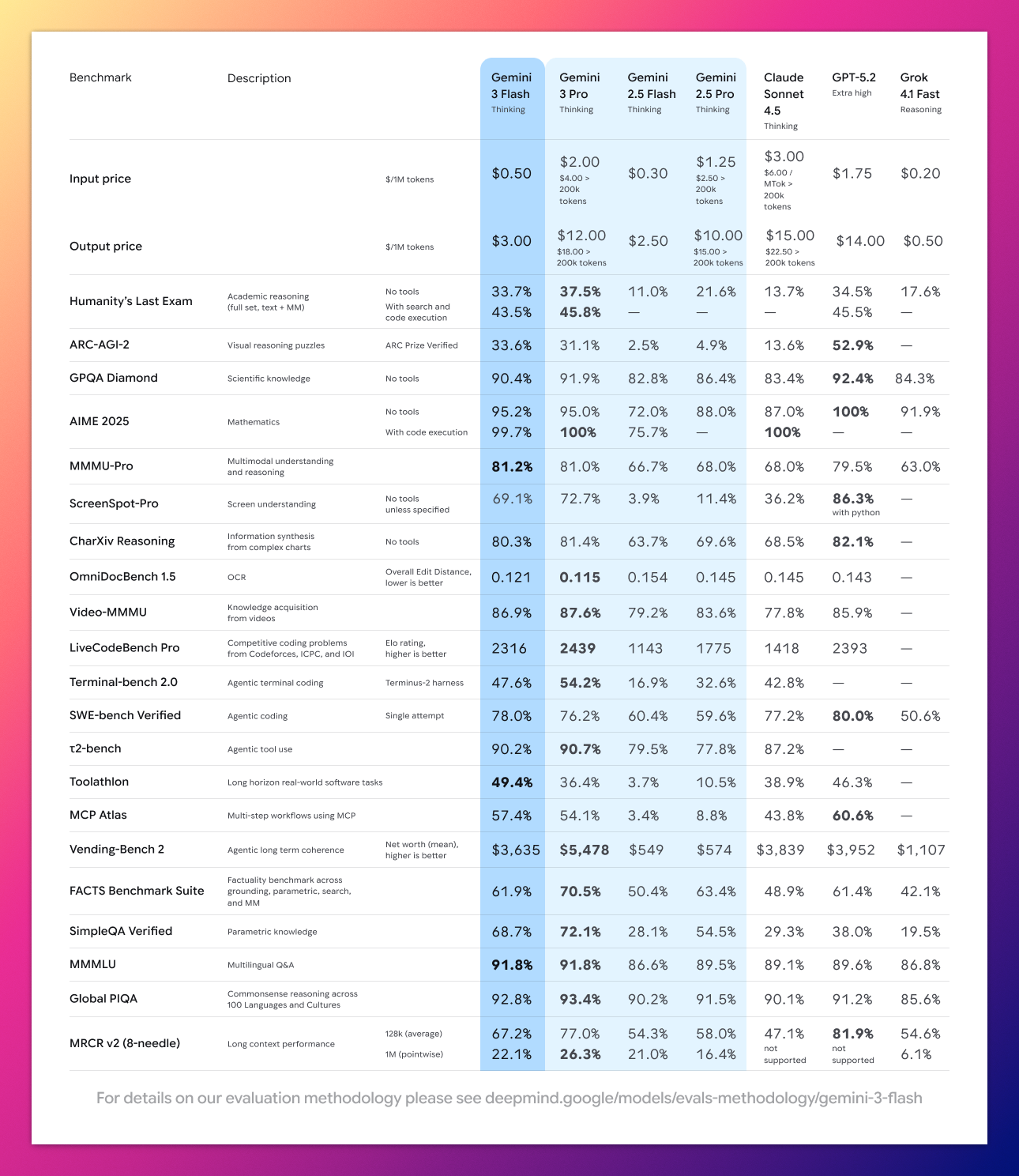 图片[3]-刚刚，谷歌发布 Gemini 3 Flash：最强牛马，吊打 Pro，免费！-AI Express News