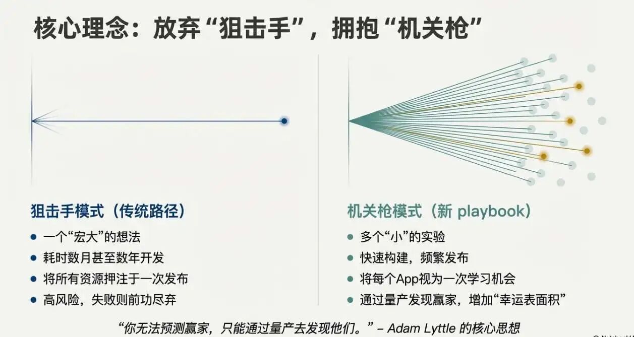 图片[3]-发布就跑：一个工程师用 30 个小 App 实现月入 17 万的方法论-AI Express News