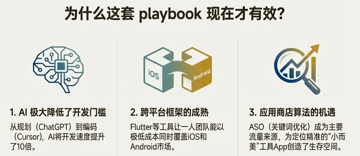 图片[7]-发布就跑：一个工程师用 30 个小 App 实现月入 17 万的方法论-AI Express News