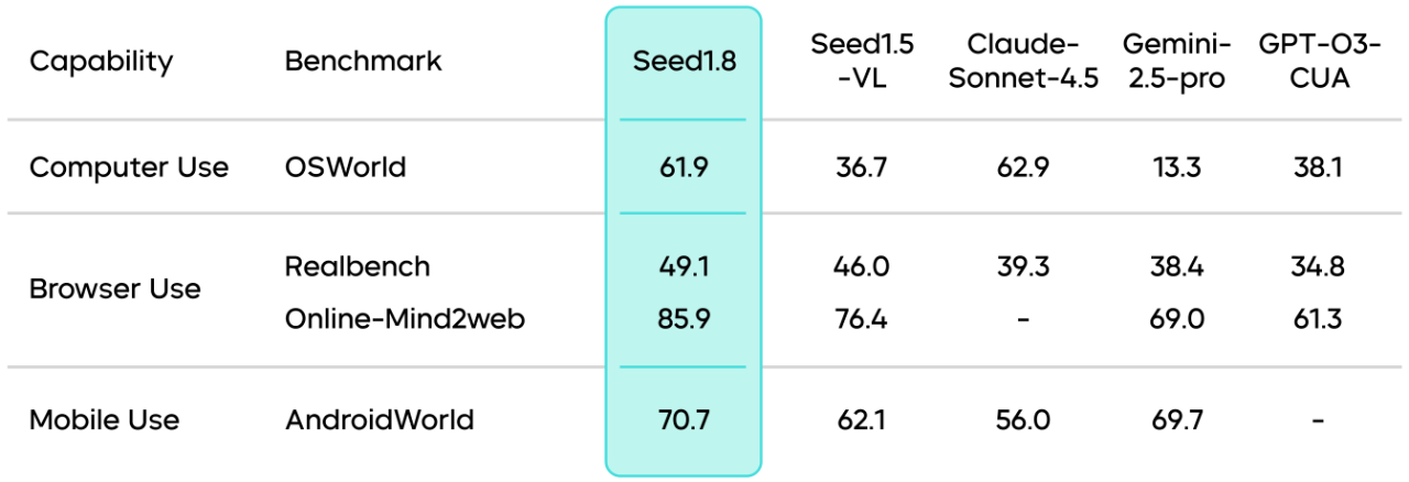 图片[2]-通用Agent模型Seed1.8正式发布-AI Express News