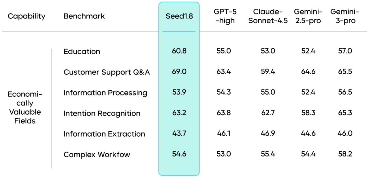 图片[9]-通用Agent模型Seed1.8正式发布-AI Express News