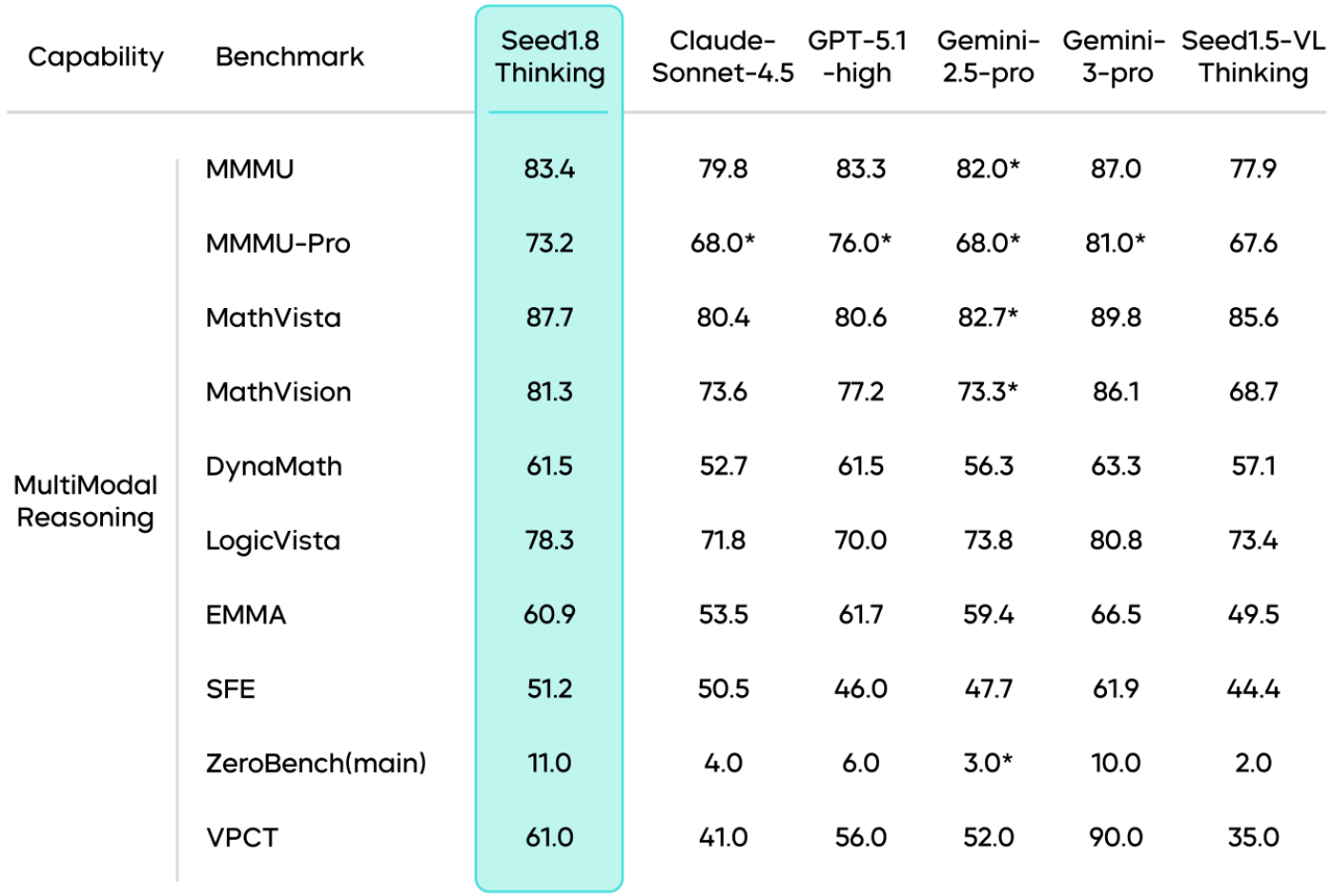 图片[10]-通用Agent模型Seed1.8正式发布-AI Express News