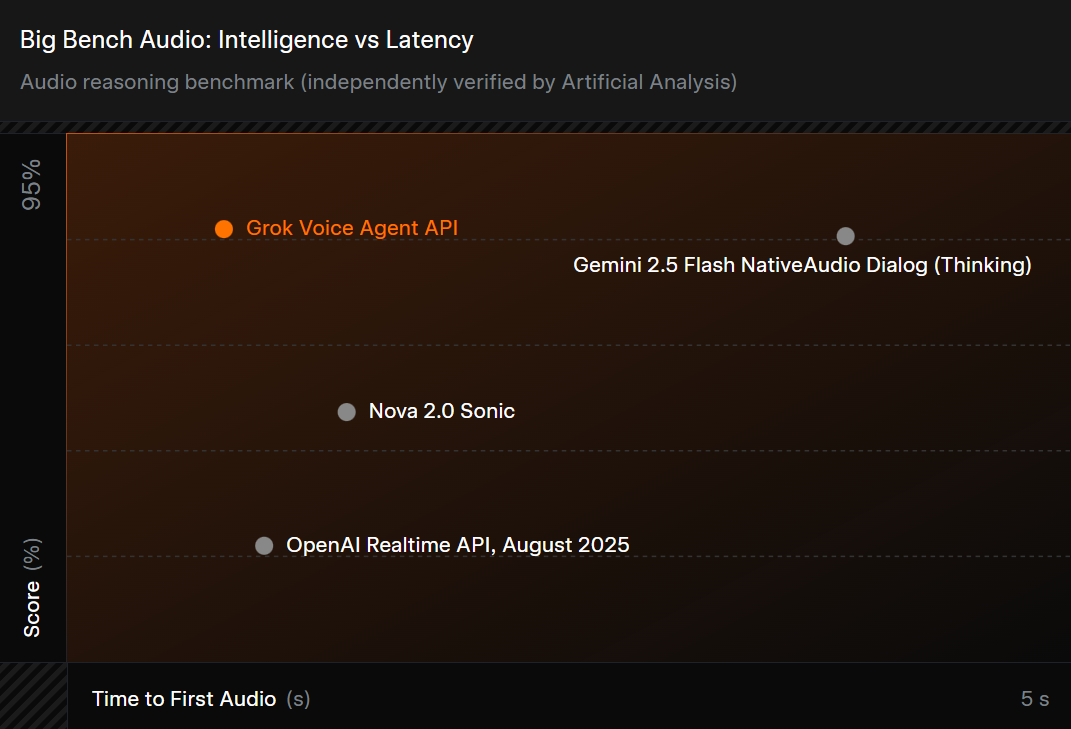 图片[2]-Grok Voice Agent API发布：实时语音、可配置人格-AI Express News