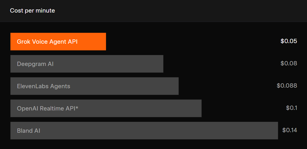 图片[3]-Grok Voice Agent API发布：实时语音、可配置人格-AI Express News