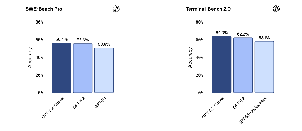 图片[4]-太狠了！奥特曼亲手「干掉」GPT-5.2，OpenAI祭出最强编程AI-AI Express News