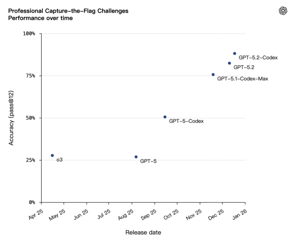 图片[10]-太狠了！奥特曼亲手「干掉」GPT-5.2，OpenAI祭出最强编程AI-AI Express News