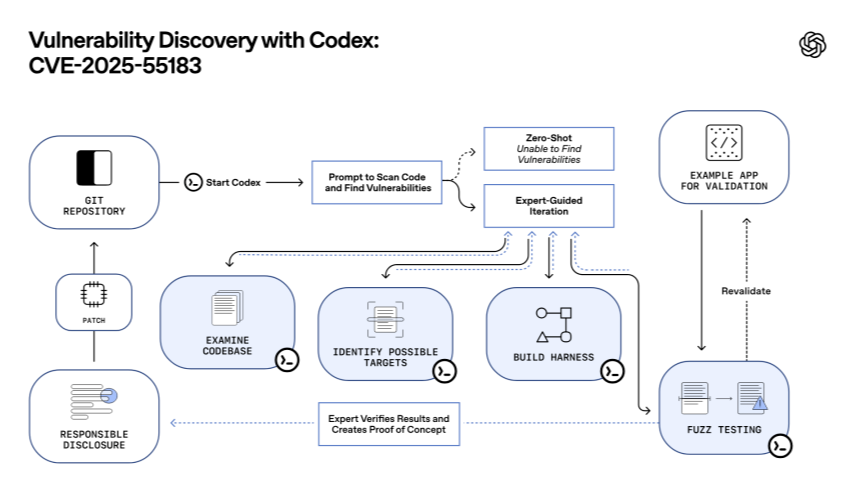 图片[12]-太狠了！奥特曼亲手「干掉」GPT-5.2，OpenAI祭出最强编程AI-AI Express News
