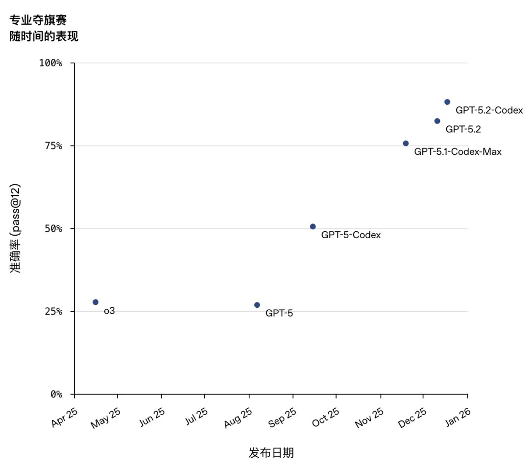 图片[7]-OpenAI最强编程模型登场，实测竟又被Gemini 3 Flash按趴下-AI Express News
