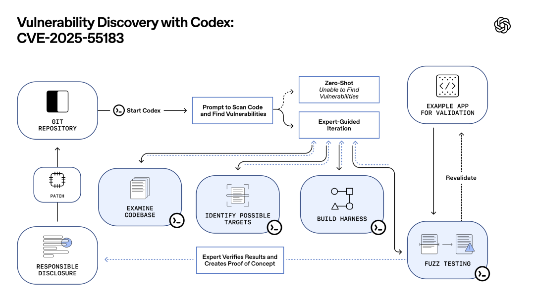 图片[8]-OpenAI最强编程模型登场，实测竟又被Gemini 3 Flash按趴下-AI Express News