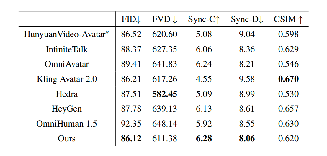 图片[33]-拒绝蜡像感！美团开源LongCat-Video-Avatar：5分钟超长续航，虚拟人终于会呼吸了-AI Express News