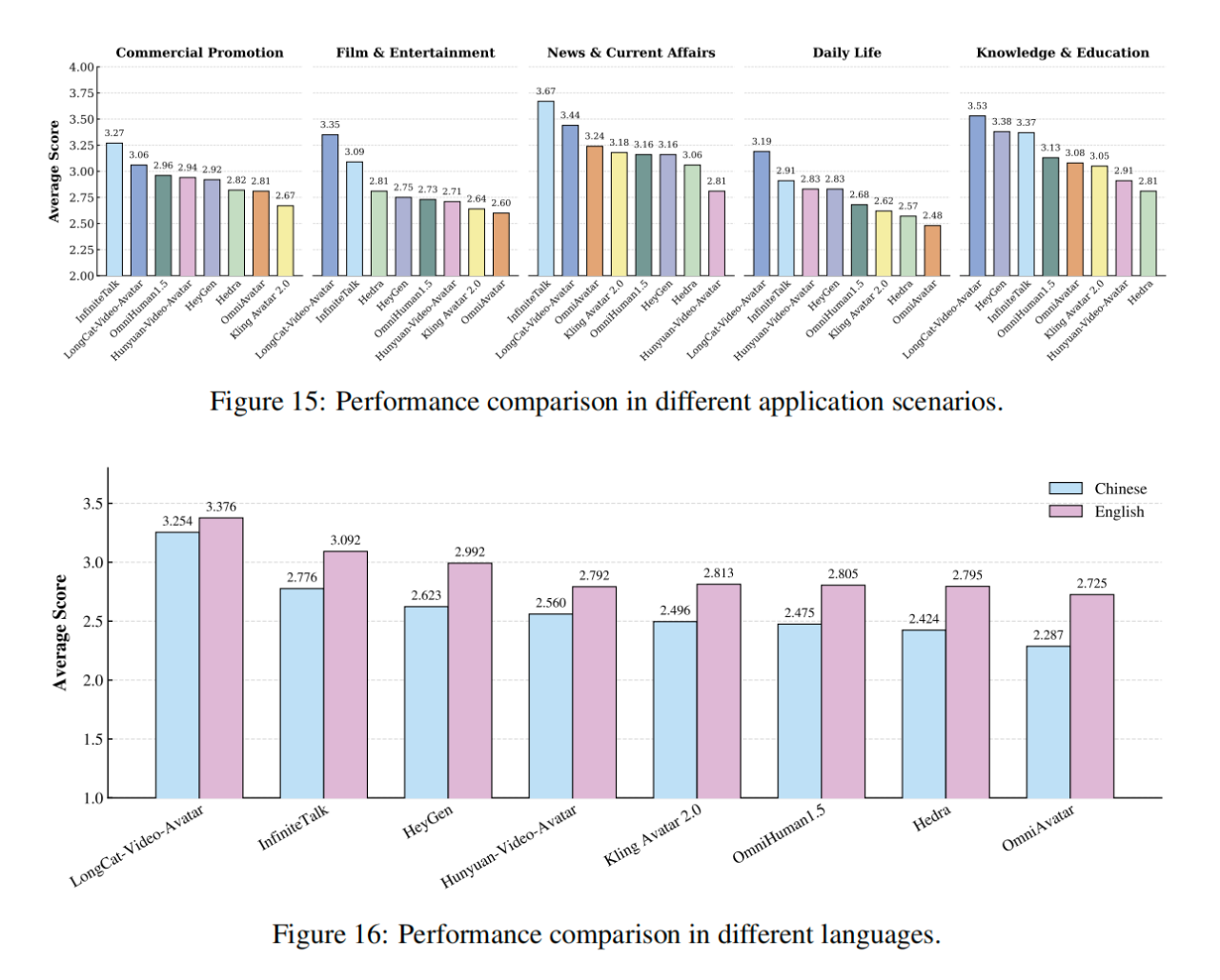 图片[34]-拒绝蜡像感！美团开源LongCat-Video-Avatar：5分钟超长续航，虚拟人终于会呼吸了-AI Express News
