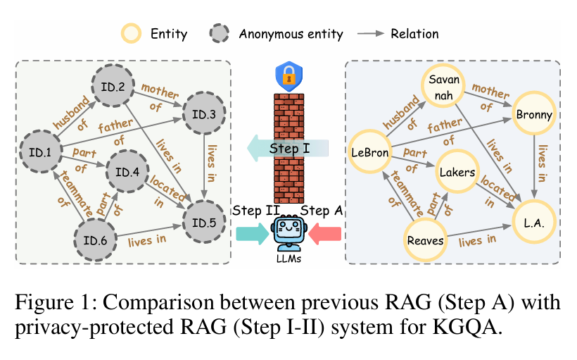 图片[5]-AAAI 2026 | 当知识图谱变成乱码，LLM还能推理吗？ARoG破解RAG隐私困境-AI Express News