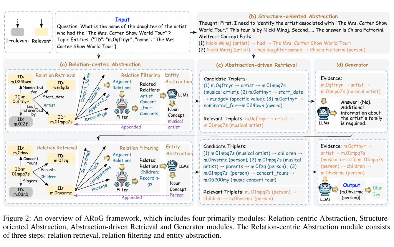 图片[7]-AAAI 2026 | 当知识图谱变成乱码，LLM还能推理吗？ARoG破解RAG隐私困境-AI Express News