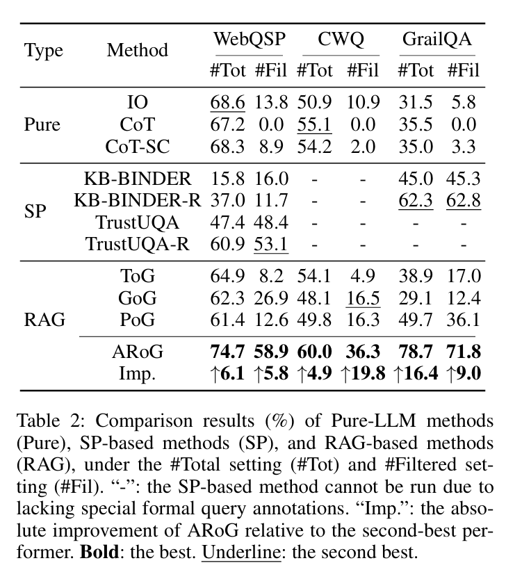 图片[9]-AAAI 2026 | 当知识图谱变成乱码，LLM还能推理吗？ARoG破解RAG隐私困境-AI Express News